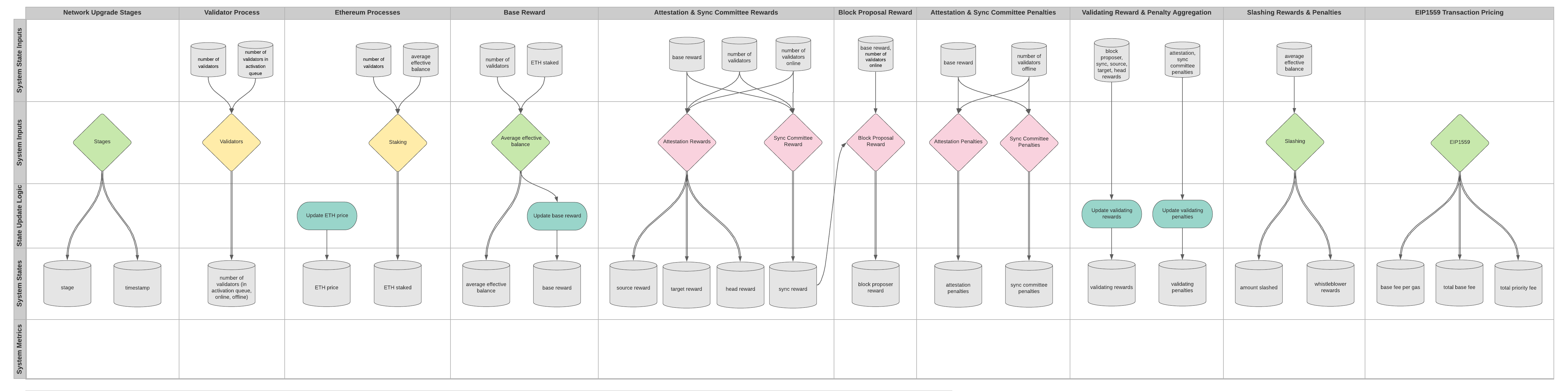 Differential Model Specification